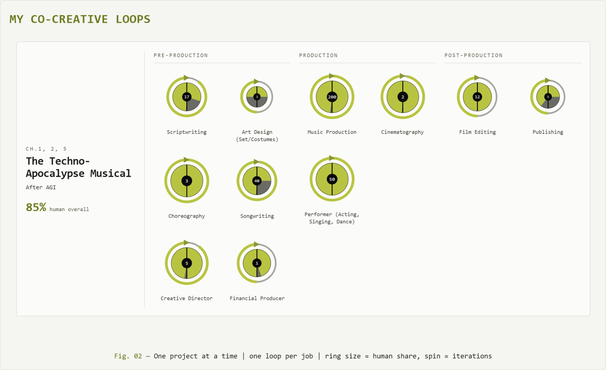 Creative Loops Map for creating the Musical