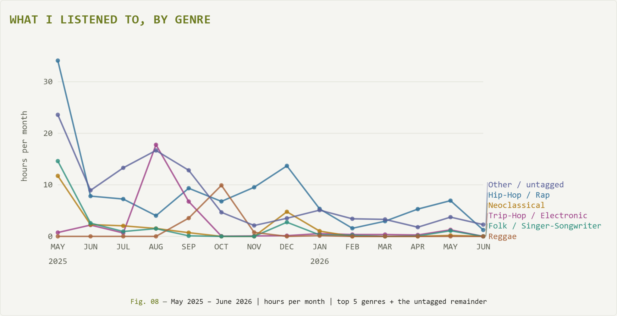 List of Genres in Hours per month