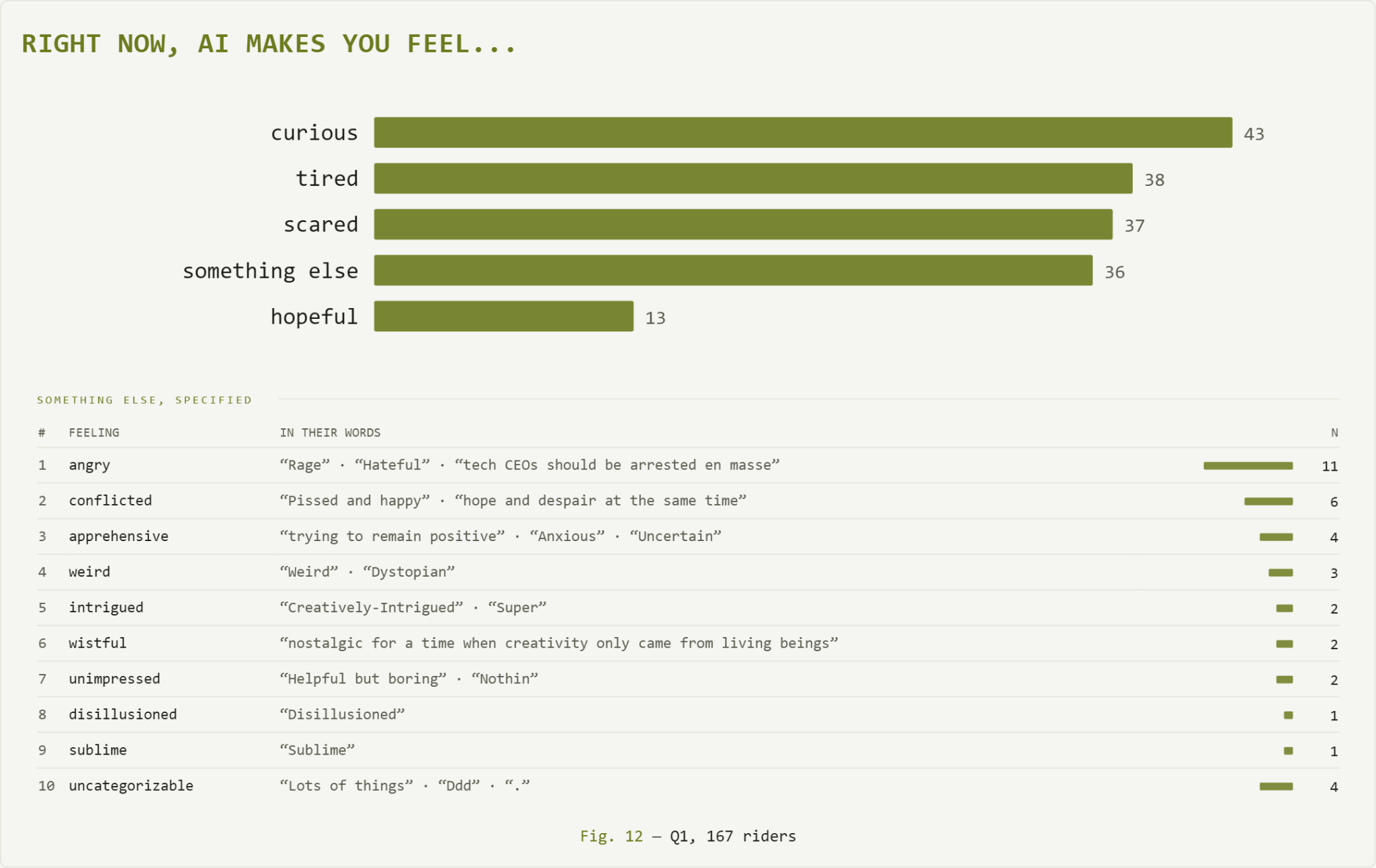 List of all Survey questions