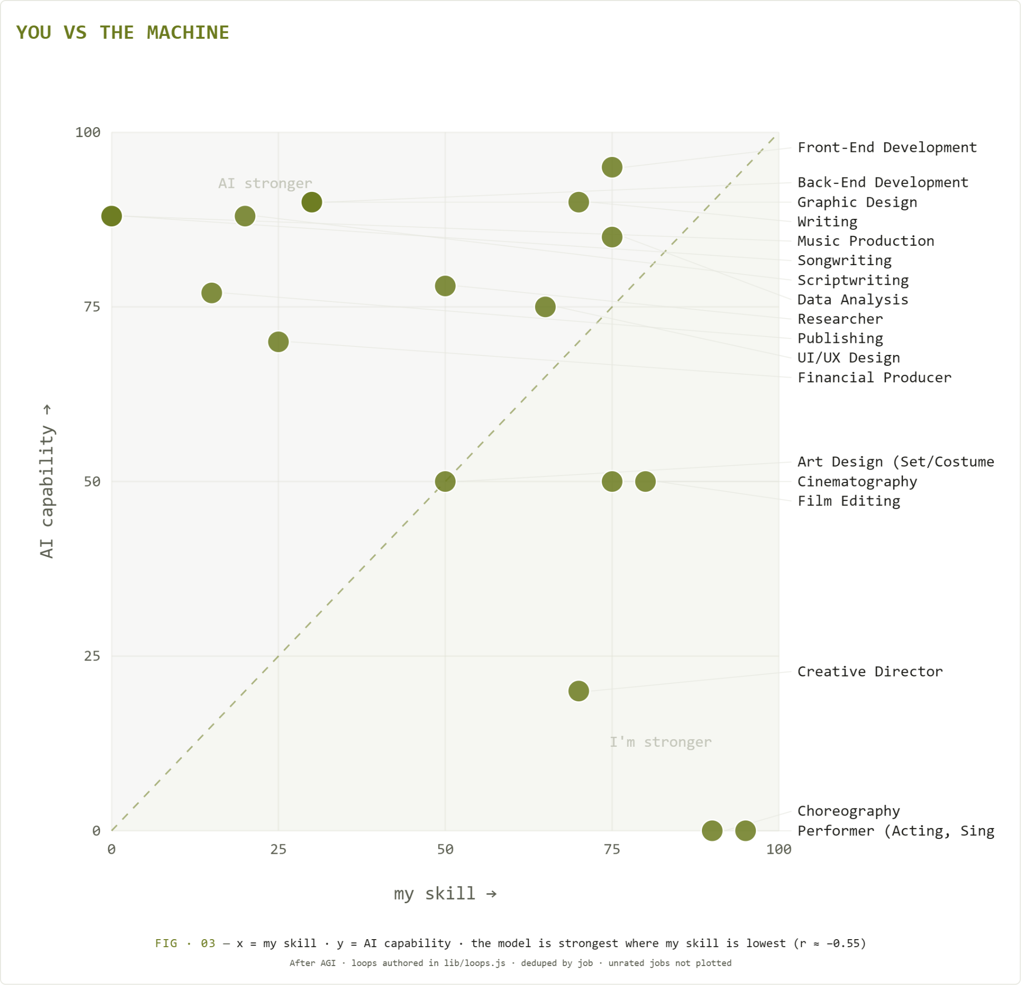 X = My Skill in Years of Experience | Y = AI capability