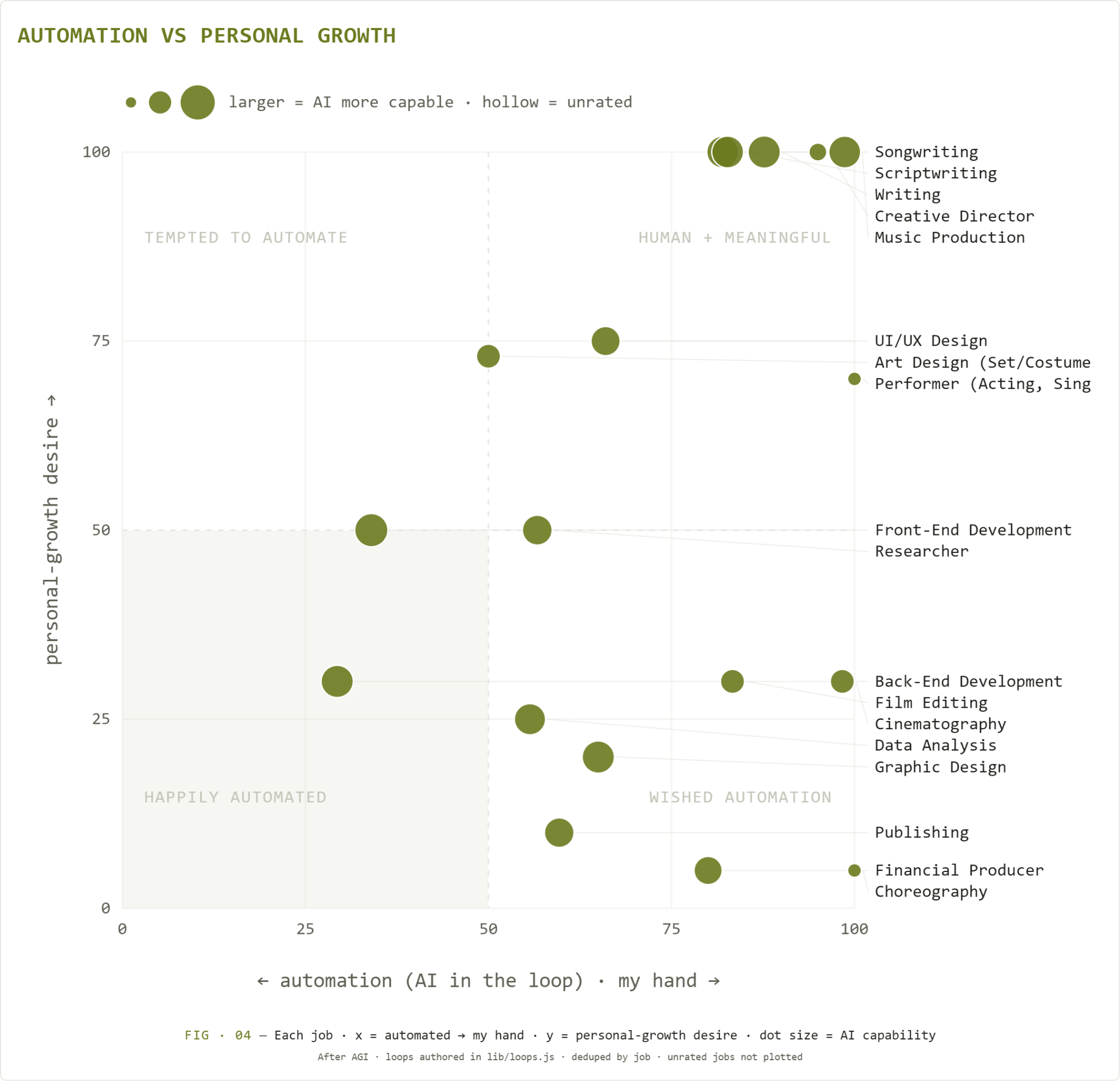 Each job | X = automated → human | Y = personal-growth desire | dot size = AI capability