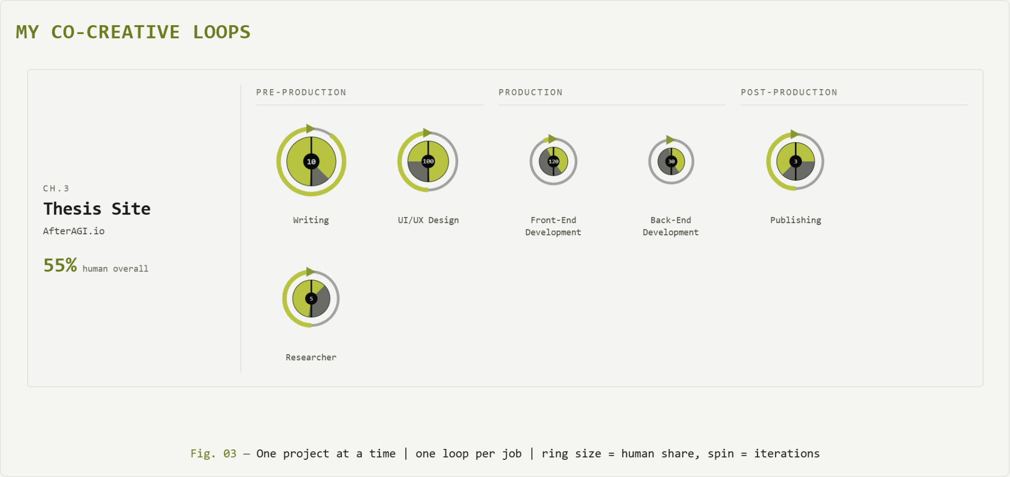 Each job | X = automated → human | Y = personal-growth desire | dot size = AI capability