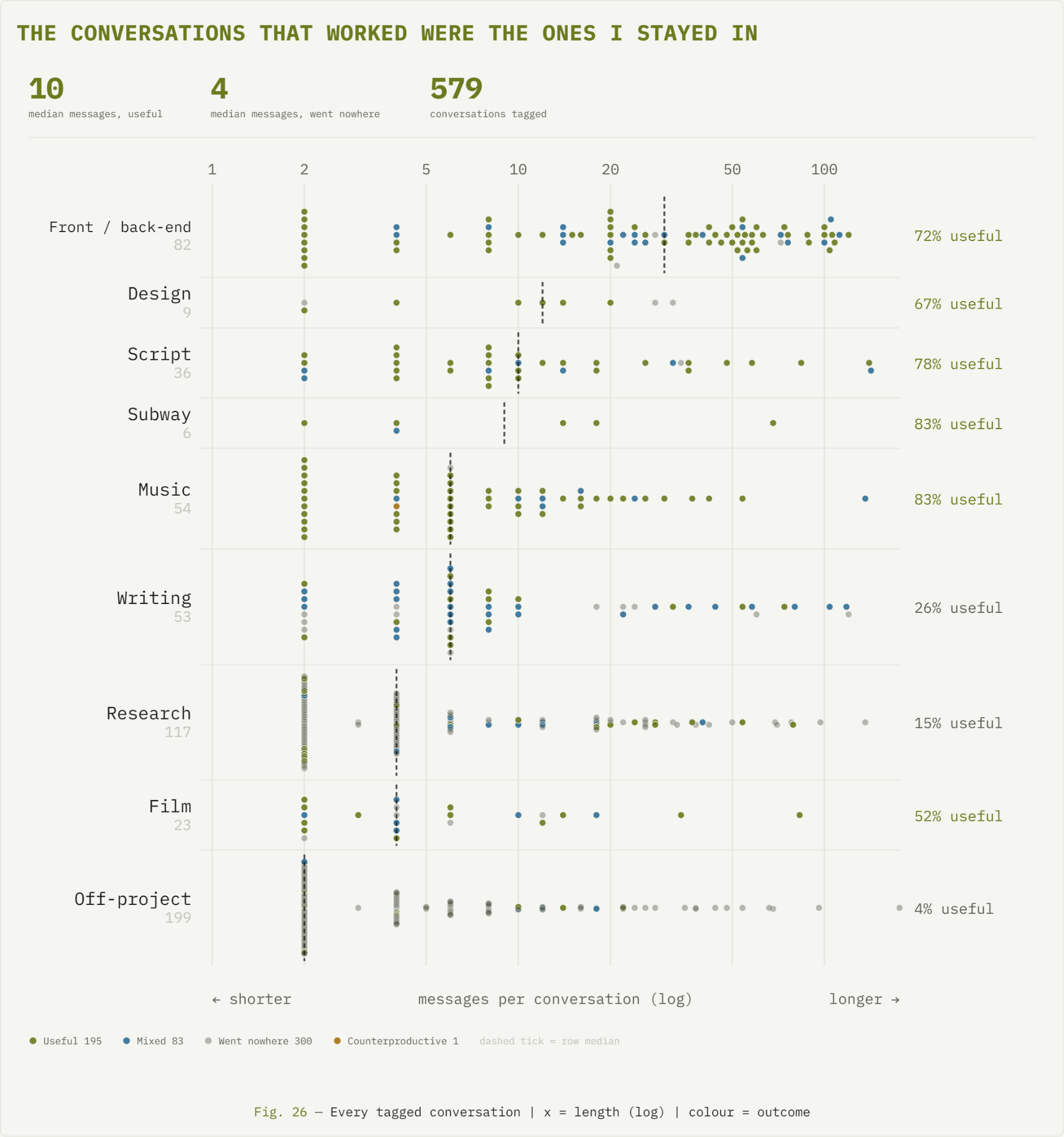 Every tagged conversation | X = length in messages (log) | colour = outcome | rows group by domain